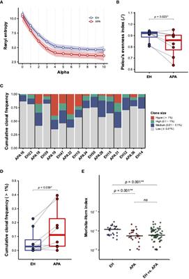 Divergent Characteristics of T-Cell Receptor Repertoire Between Essential Hypertension and Aldosterone-Producing Adenoma